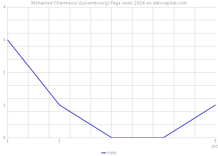 Mohamed Chamraoui (Luxembourg) Page visits 2024 