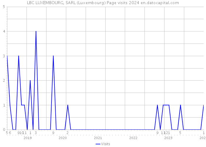 LBC LUXEMBOURG, SARL (Luxembourg) Page visits 2024 