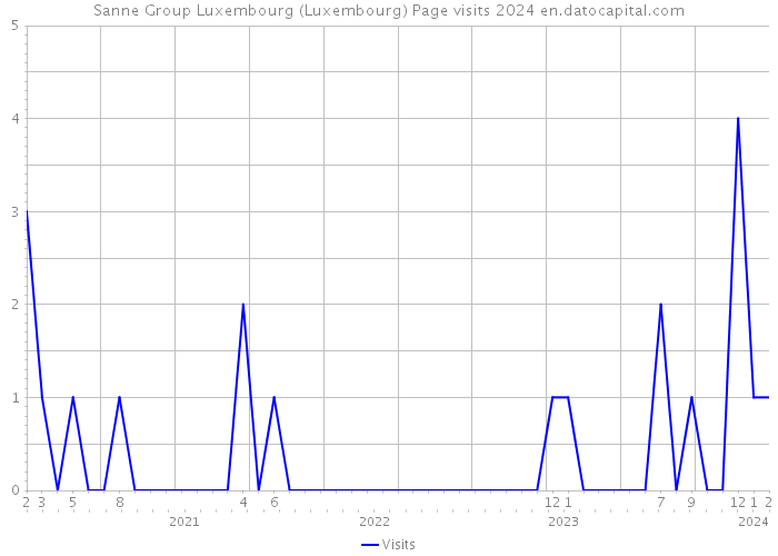 Sanne Group Luxembourg (Luxembourg) Page visits 2024 