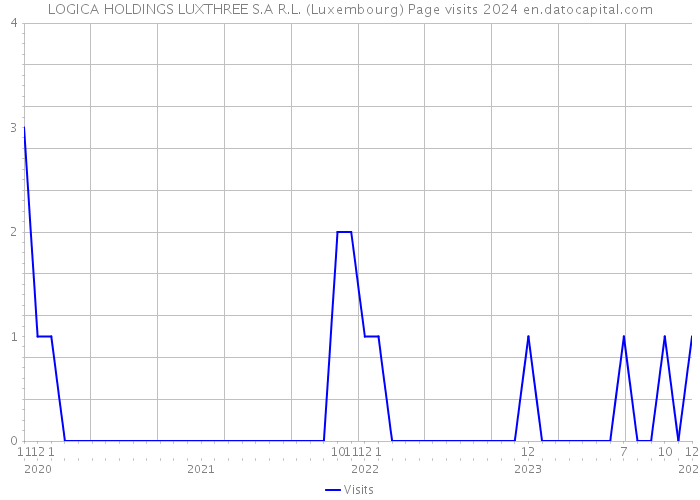 LOGICA HOLDINGS LUXTHREE S.A R.L. (Luxembourg) Page visits 2024 