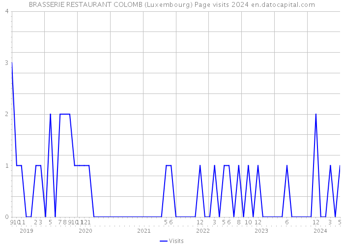 BRASSERIE RESTAURANT COLOMB (Luxembourg) Page visits 2024 