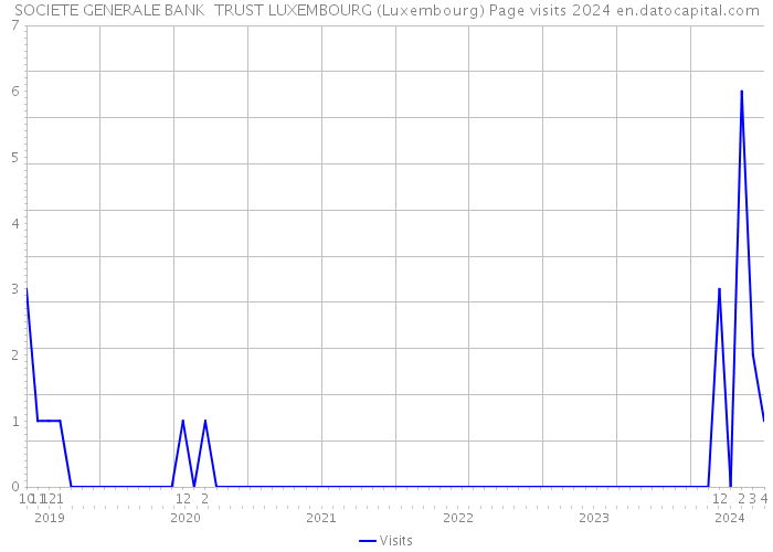 SOCIETE GENERALE BANK TRUST LUXEMBOURG (Luxembourg) Page visits 2024 