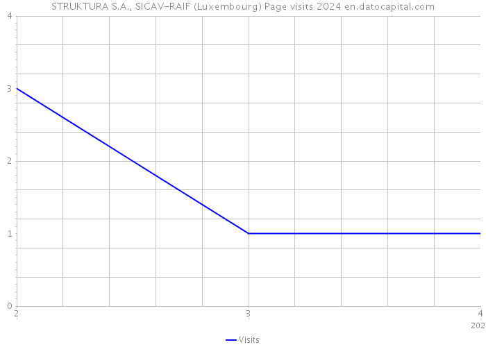 STRUKTURA S.A., SICAV-RAIF (Luxembourg) Page visits 2024 
