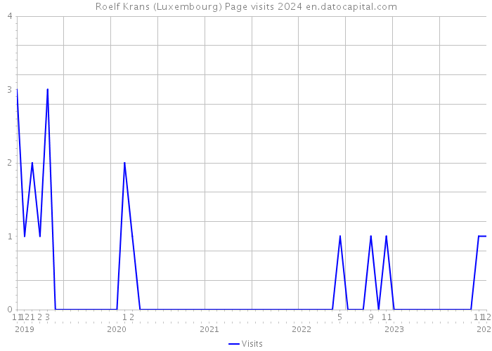 Roelf Krans (Luxembourg) Page visits 2024 