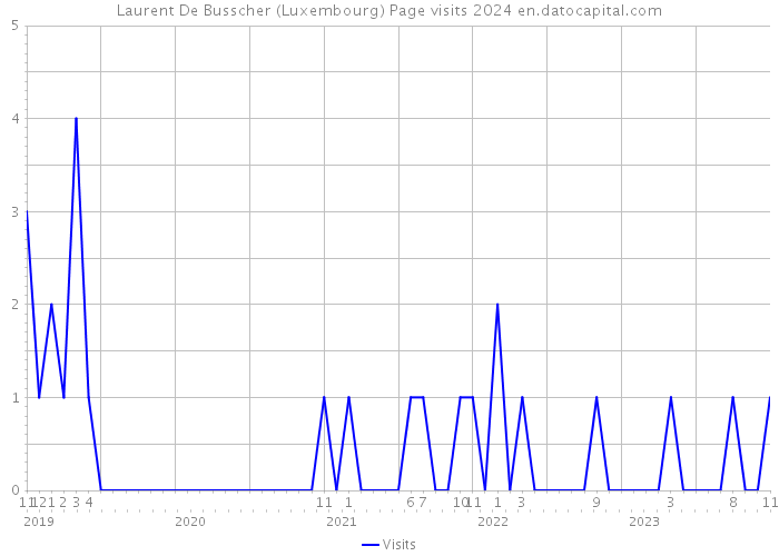 Laurent De Busscher (Luxembourg) Page visits 2024 