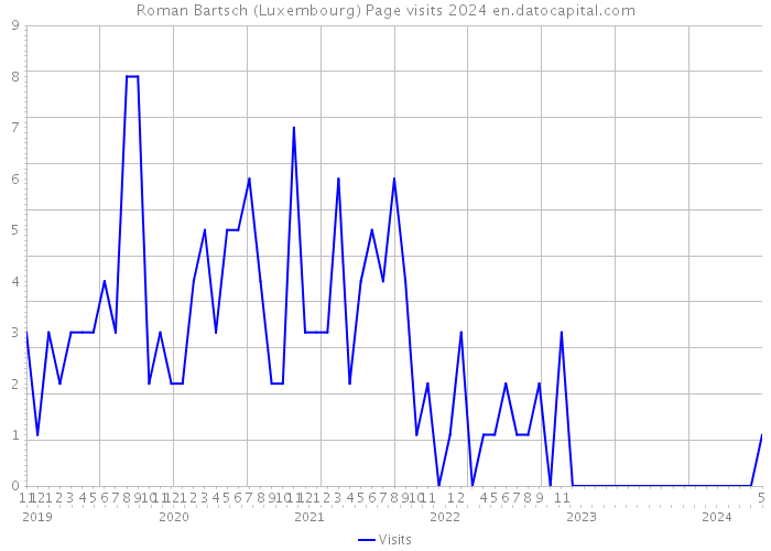 Roman Bartsch (Luxembourg) Page visits 2024 