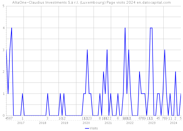 AltaOne-Claudius Investments S.à r.l. (Luxembourg) Page visits 2024 