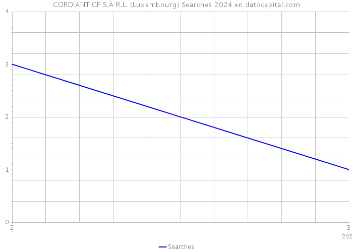CORDIANT GP S.À R.L. (Luxembourg) Searches 2024 