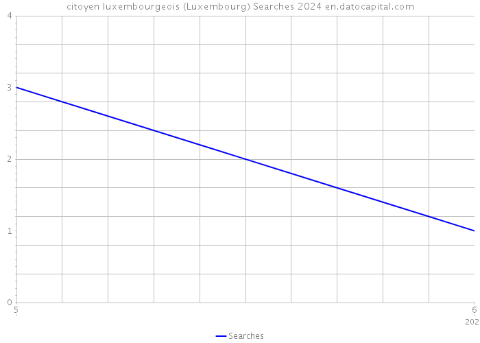 citoyen luxembourgeois (Luxembourg) Searches 2024 