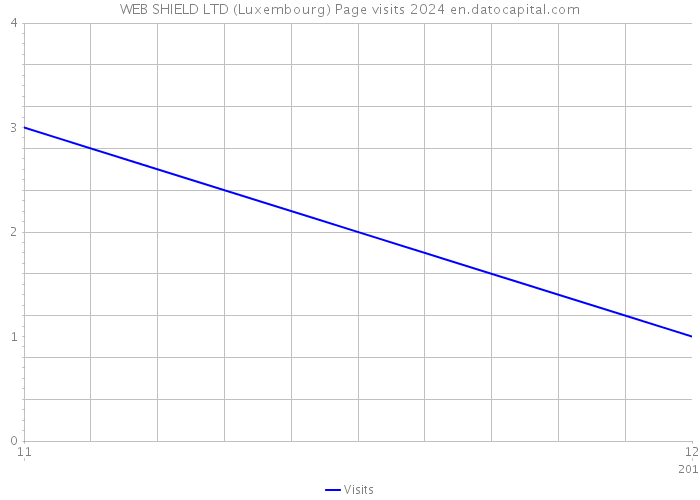 WEB SHIELD LTD (Luxembourg) Page visits 2024 