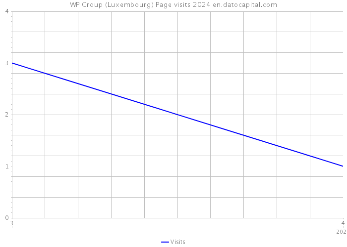 WP Group (Luxembourg) Page visits 2024 