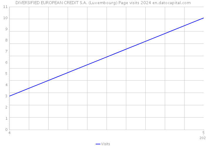 DIVERSIFIED EUROPEAN CREDIT S.A. (Luxembourg) Page visits 2024 