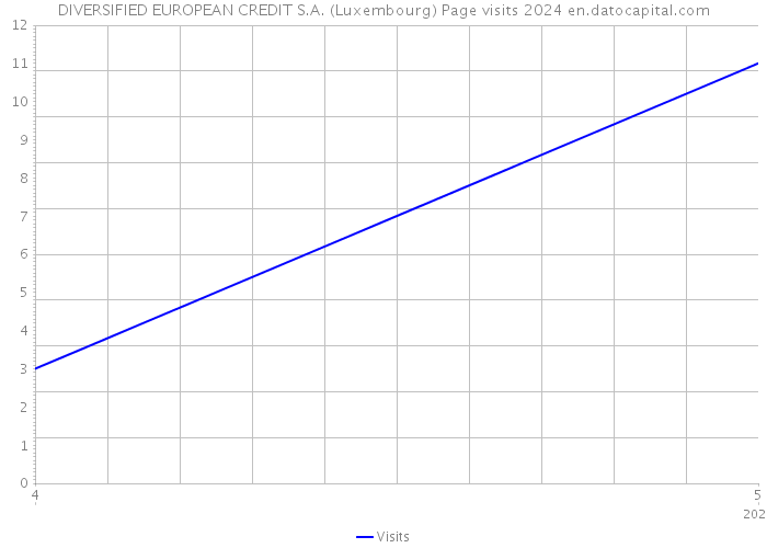 DIVERSIFIED EUROPEAN CREDIT S.A. (Luxembourg) Page visits 2024 