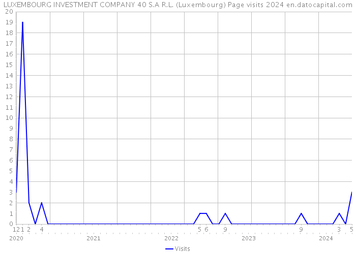 LUXEMBOURG INVESTMENT COMPANY 40 S.A R.L. (Luxembourg) Page visits 2024 