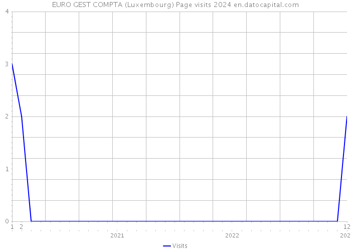 EURO GEST COMPTA (Luxembourg) Page visits 2024 