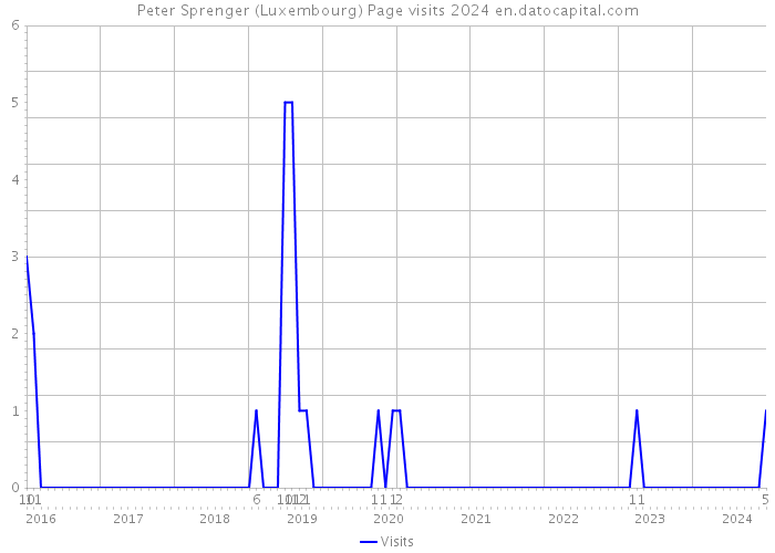 Peter Sprenger (Luxembourg) Page visits 2024 