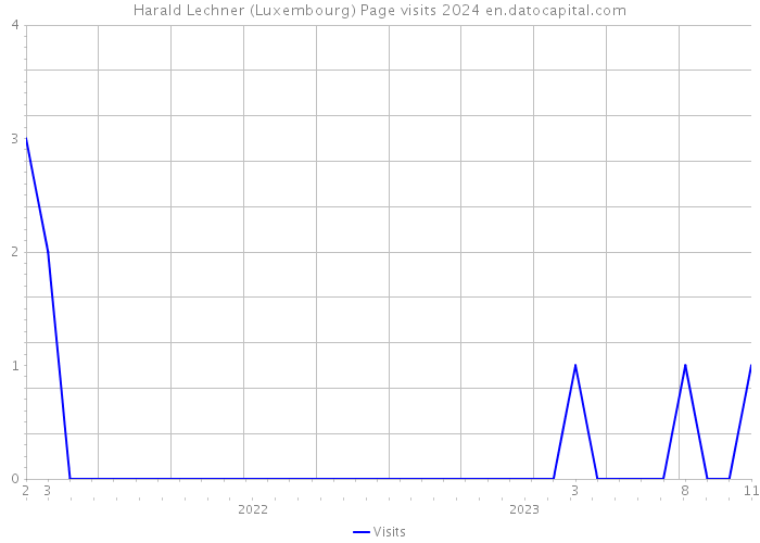Harald Lechner (Luxembourg) Page visits 2024 