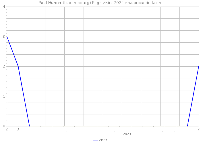 Paul Hunter (Luxembourg) Page visits 2024 