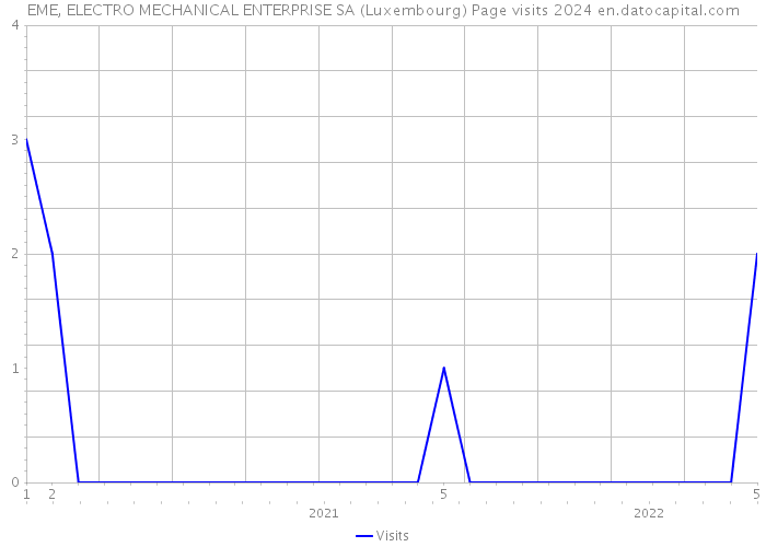 EME, ELECTRO MECHANICAL ENTERPRISE SA (Luxembourg) Page visits 2024 