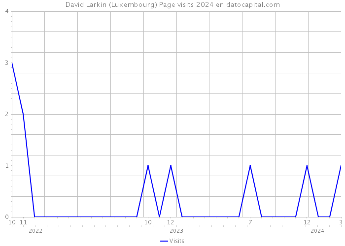 David Larkin (Luxembourg) Page visits 2024 