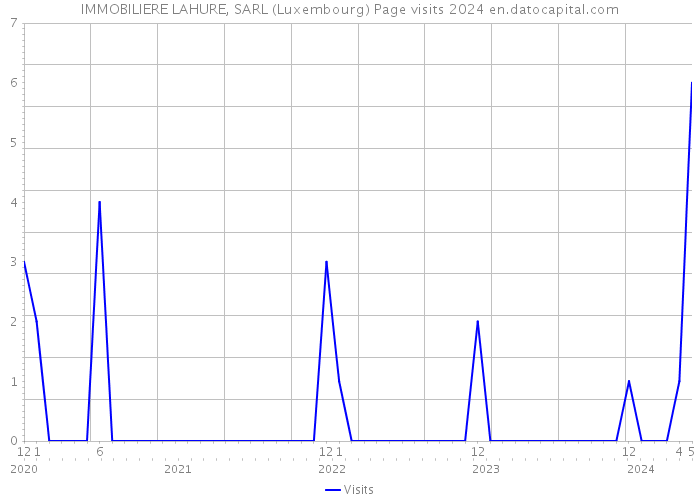 IMMOBILIERE LAHURE, SARL (Luxembourg) Page visits 2024 