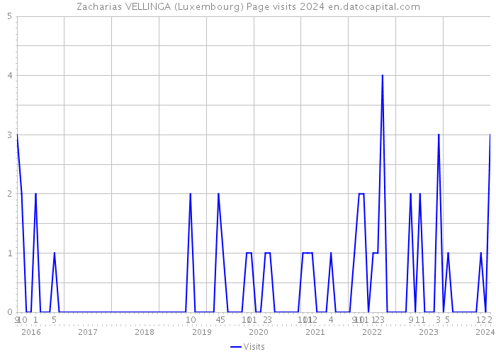 Zacharias VELLINGA (Luxembourg) Page visits 2024 