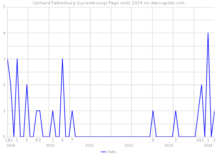 Gerhard Falkenburg (Luxembourg) Page visits 2024 