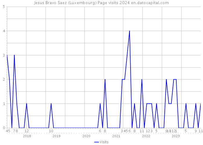 Jesus Bravo Saez (Luxembourg) Page visits 2024 