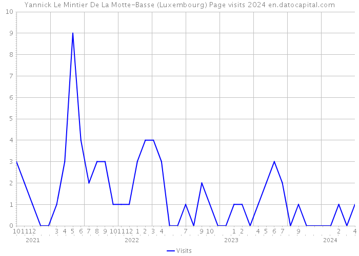 Yannick Le Mintier De La Motte-Basse (Luxembourg) Page visits 2024 