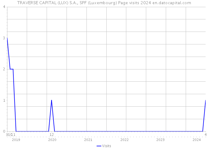 TRAVERSE CAPITAL (LUX) S.A., SPF (Luxembourg) Page visits 2024 