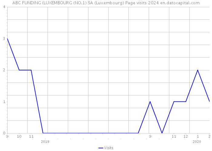 ABC FUNDING (LUXEMBOURG (NO.1) SA (Luxembourg) Page visits 2024 