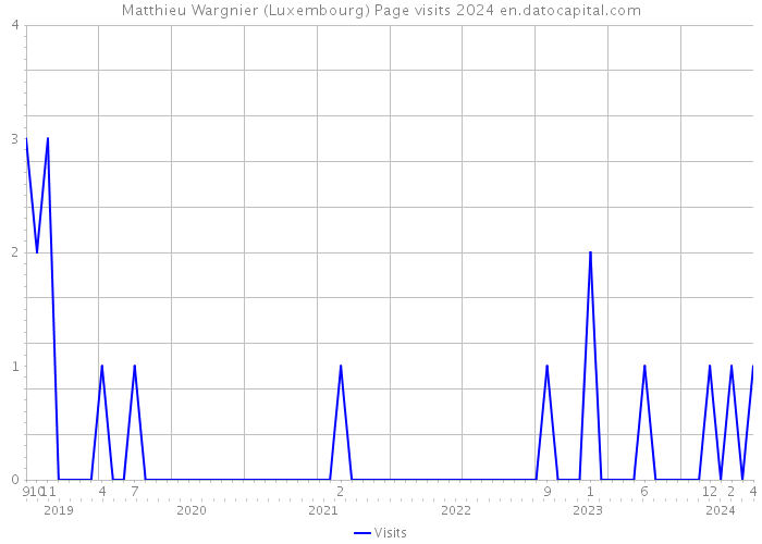 Matthieu Wargnier (Luxembourg) Page visits 2024 