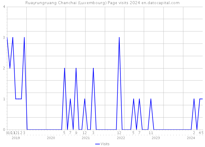 Ruayrungruang Chanchai (Luxembourg) Page visits 2024 