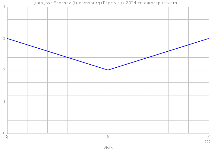 Juan Jose Sanchez (Luxembourg) Page visits 2024 