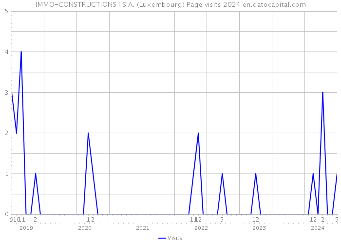 IMMO-CONSTRUCTIONS I S.A. (Luxembourg) Page visits 2024 