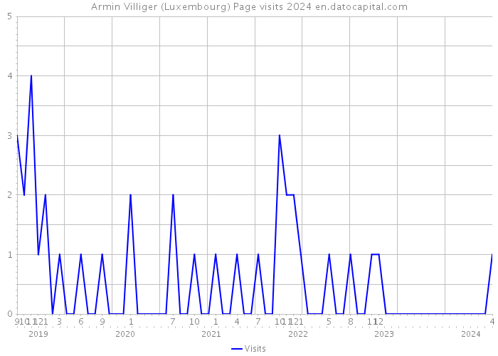 Armin Villiger (Luxembourg) Page visits 2024 