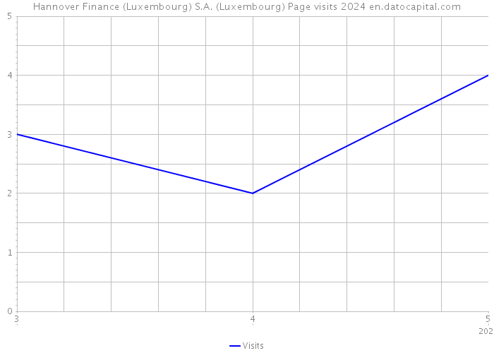 Hannover Finance (Luxembourg) S.A. (Luxembourg) Page visits 2024 