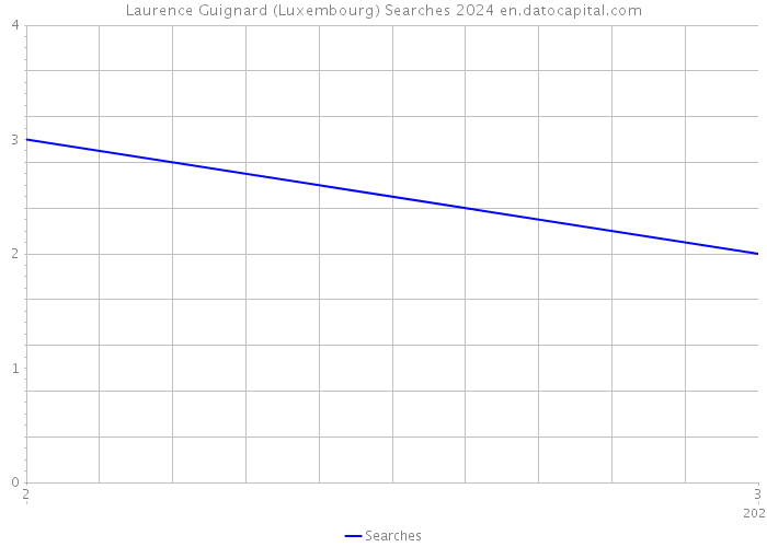 Laurence Guignard (Luxembourg) Searches 2024 