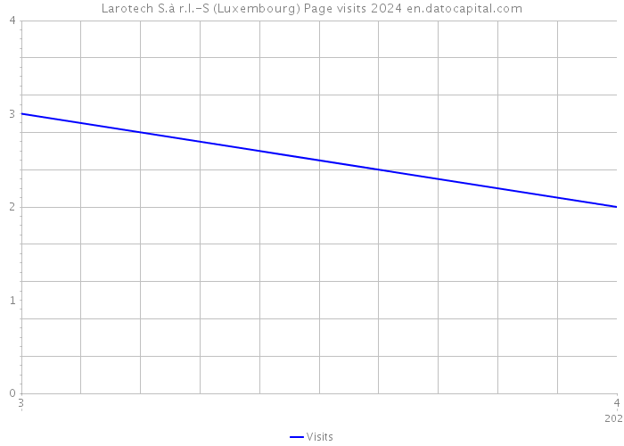 Larotech S.à r.l.-S (Luxembourg) Page visits 2024 