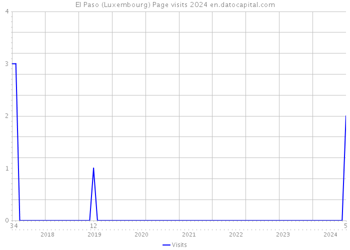 El Paso (Luxembourg) Page visits 2024 