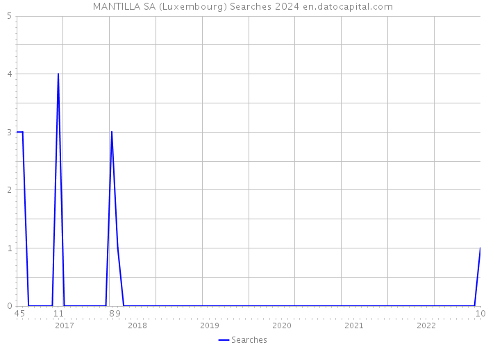 MANTILLA SA (Luxembourg) Searches 2024 
