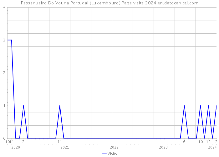 Pessegueiro Do Vouga Portugal (Luxembourg) Page visits 2024 
