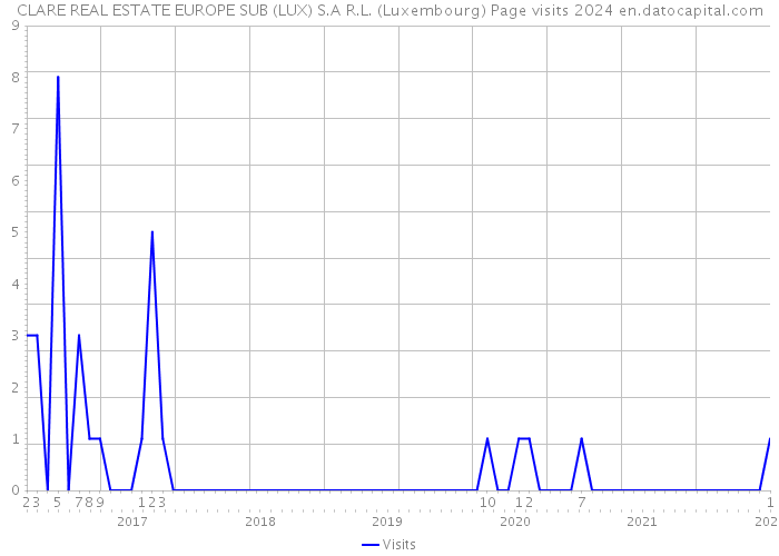 CLARE REAL ESTATE EUROPE SUB (LUX) S.A R.L. (Luxembourg) Page visits 2024 