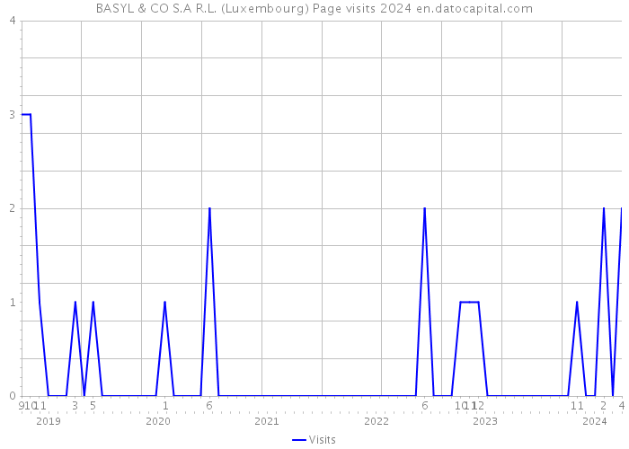 BASYL & CO S.A R.L. (Luxembourg) Page visits 2024 