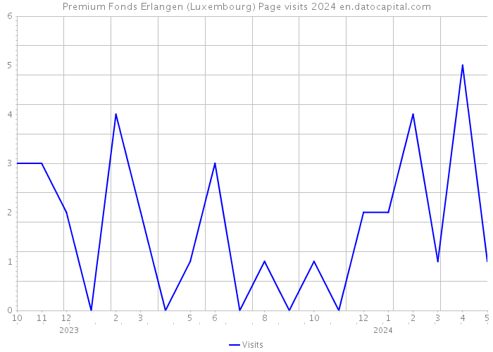 Premium Fonds Erlangen (Luxembourg) Page visits 2024 