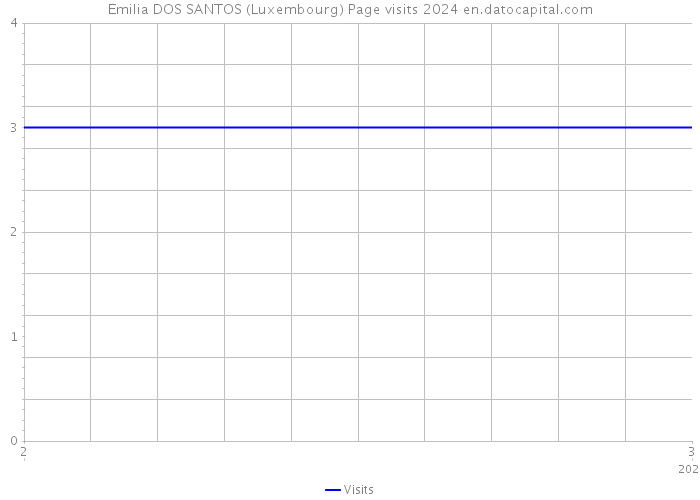 Emilia DOS SANTOS (Luxembourg) Page visits 2024 