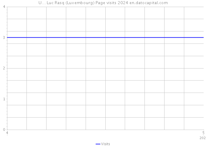 U… Luc Rasq (Luxembourg) Page visits 2024 