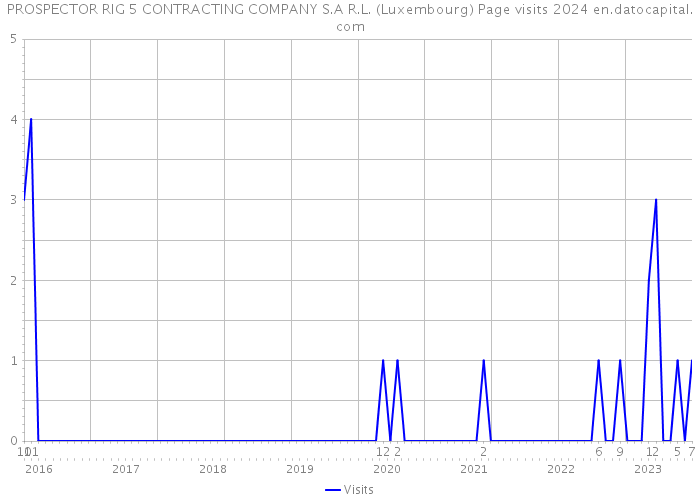 PROSPECTOR RIG 5 CONTRACTING COMPANY S.A R.L. (Luxembourg) Page visits 2024 
