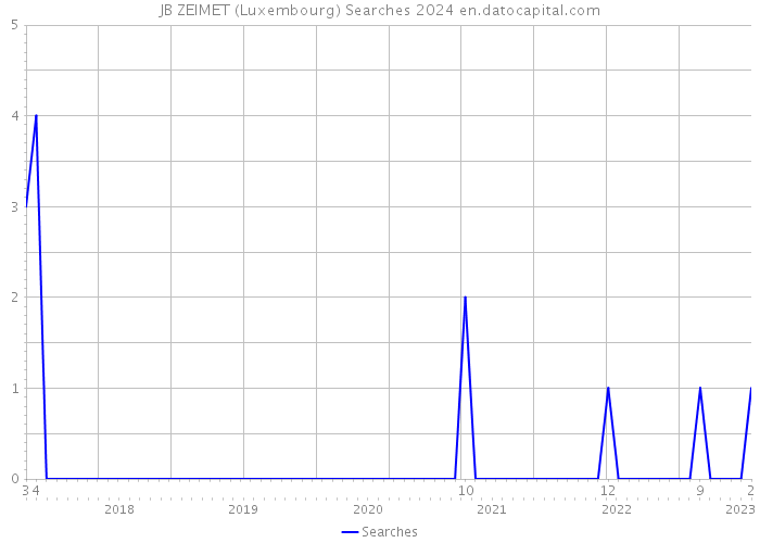 JB ZEIMET (Luxembourg) Searches 2024 