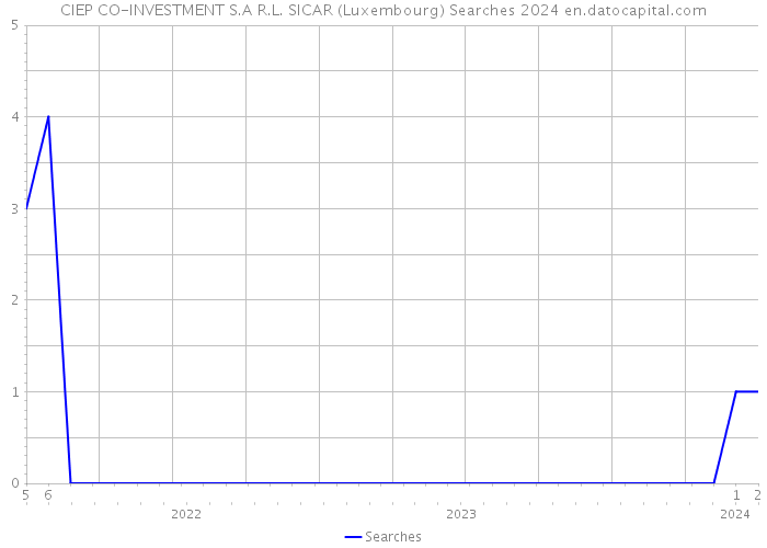 CIEP CO-INVESTMENT S.A R.L. SICAR (Luxembourg) Searches 2024 